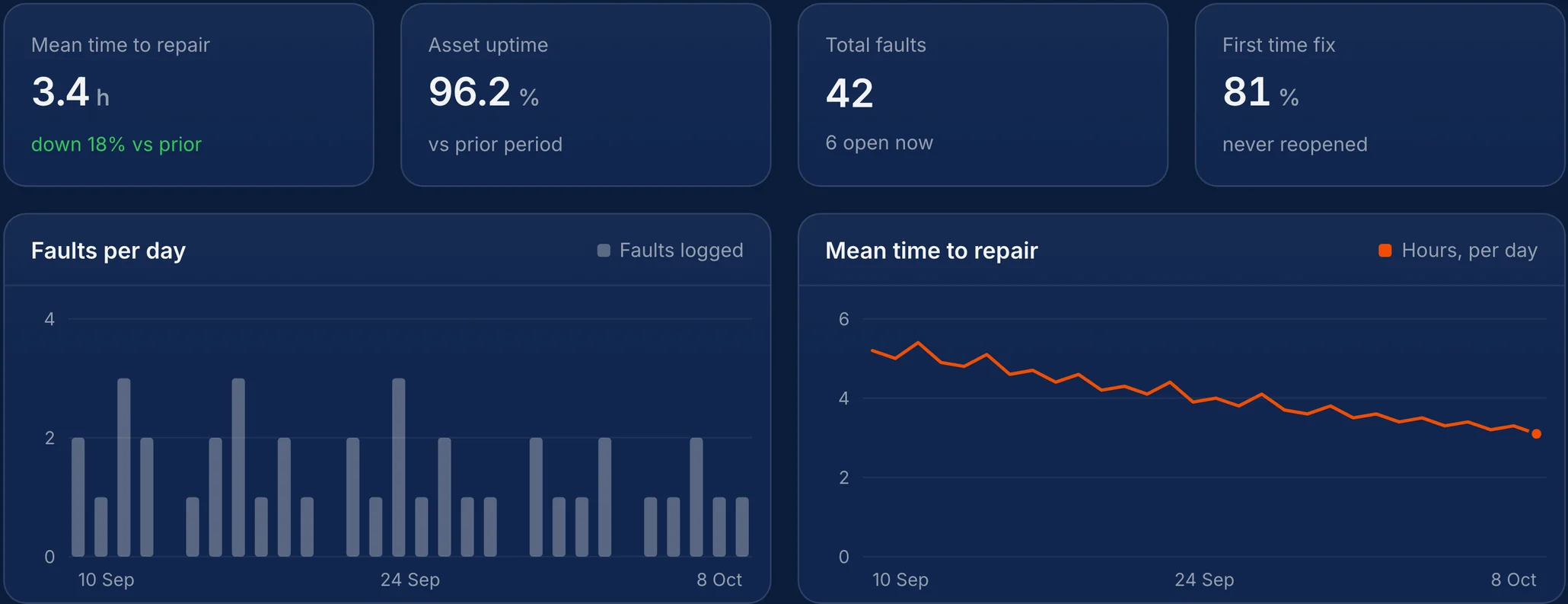 Mean time to repair, asset uptime, total faults and first time fix, with faults per day and repair time over thirty days